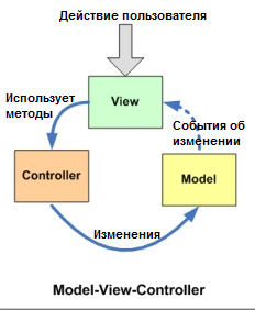 MVC design pattern. Eltask.com open knowledge base.